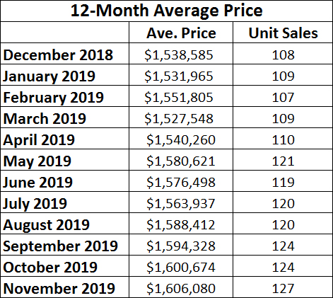 Davisville Village Home Sales Statistics for November  2019 from Jethro Seymour, Top midtown Toronto Realtor
